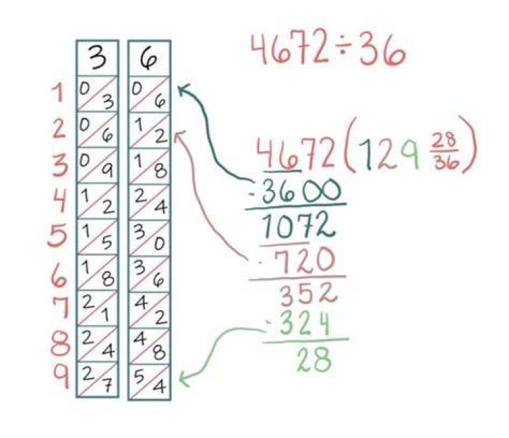 How do you calculate Napier bones?