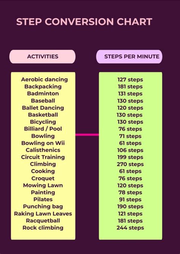 How do you convert activity into steps?