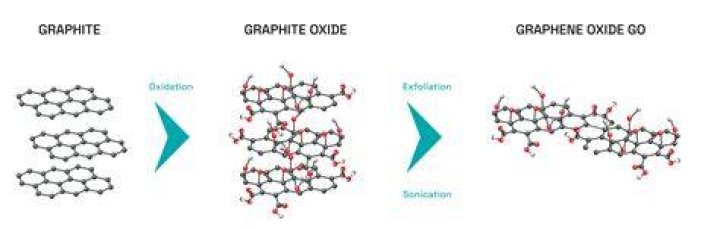 How do you synthesize graphene oxide?