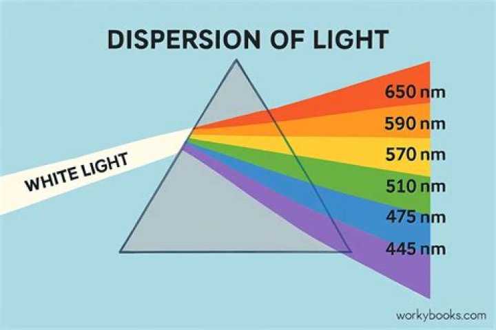 How does a prism separate white light?