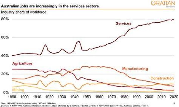 How has the Australian economy changed over time?
