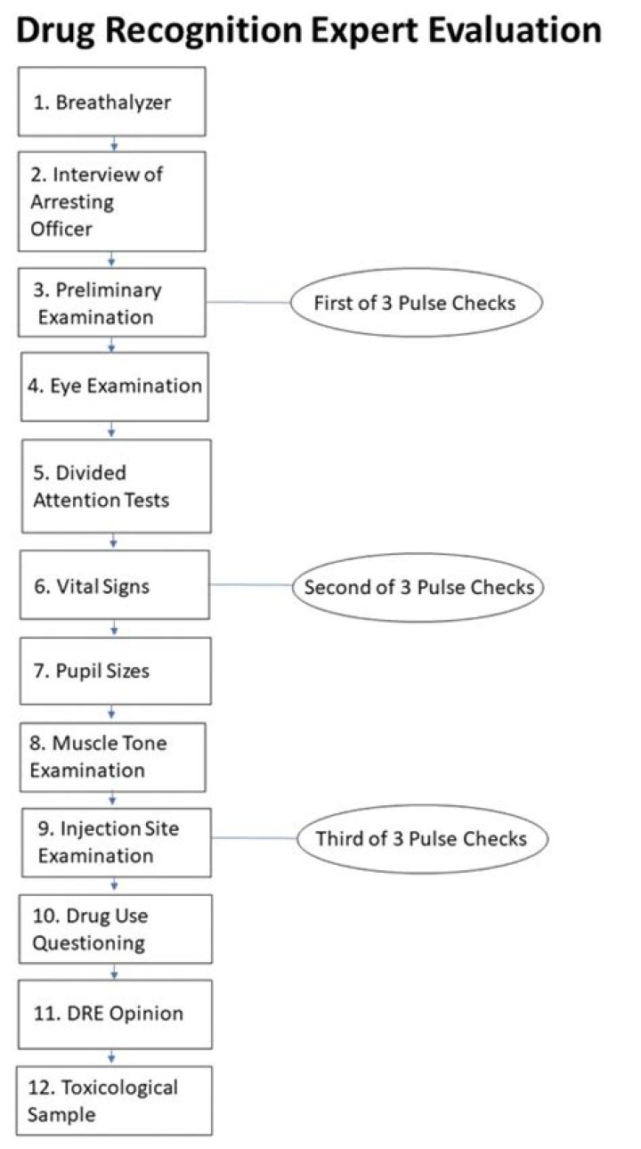 How long is the drug recognition expert course?