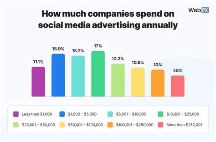 How much do you make in creative advertising?