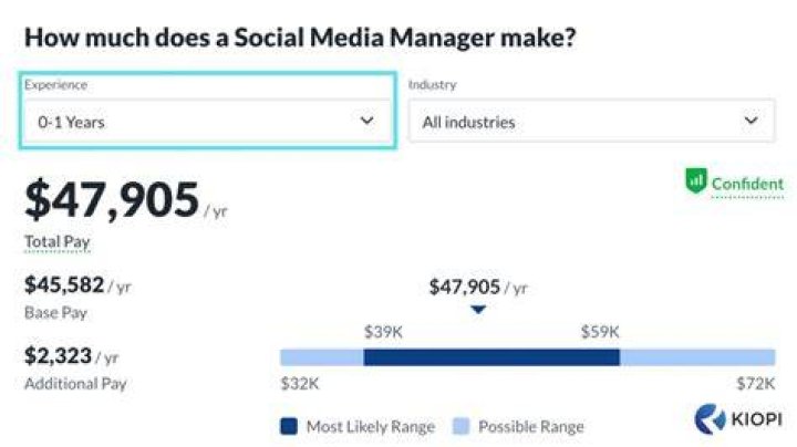 How much does a social media manager charge UK?