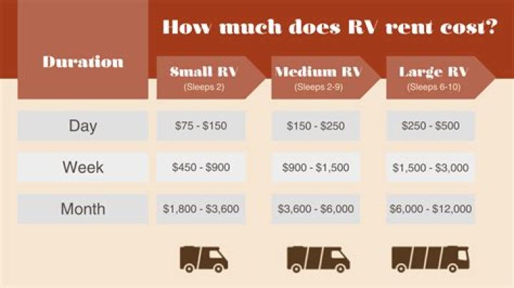How much does it cost to rent an RV in Denver?