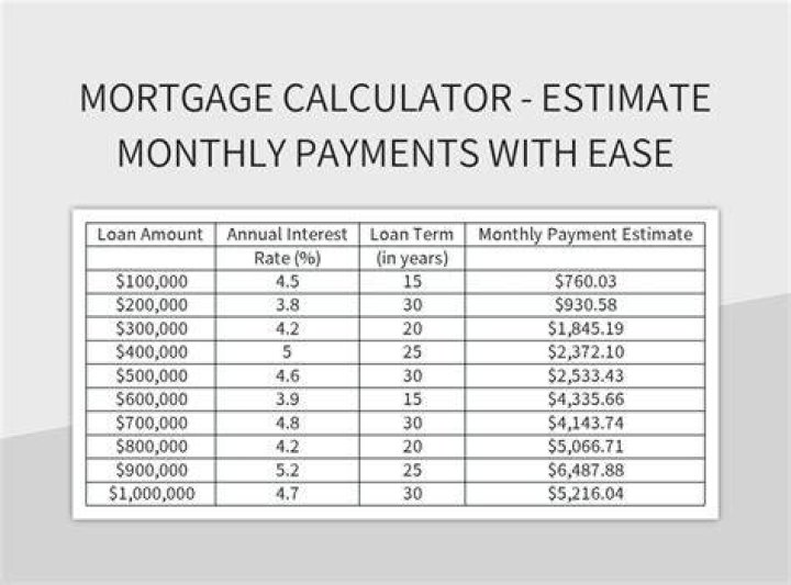 How much is a mortgage for $3000 a month?