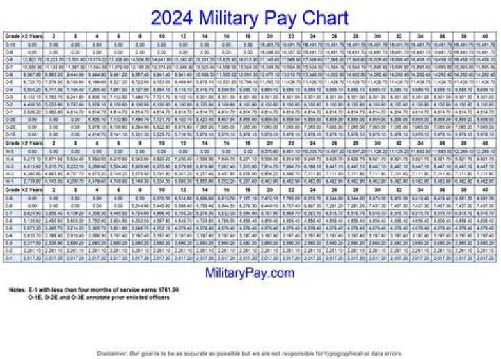 How much is the base pay for an E4?