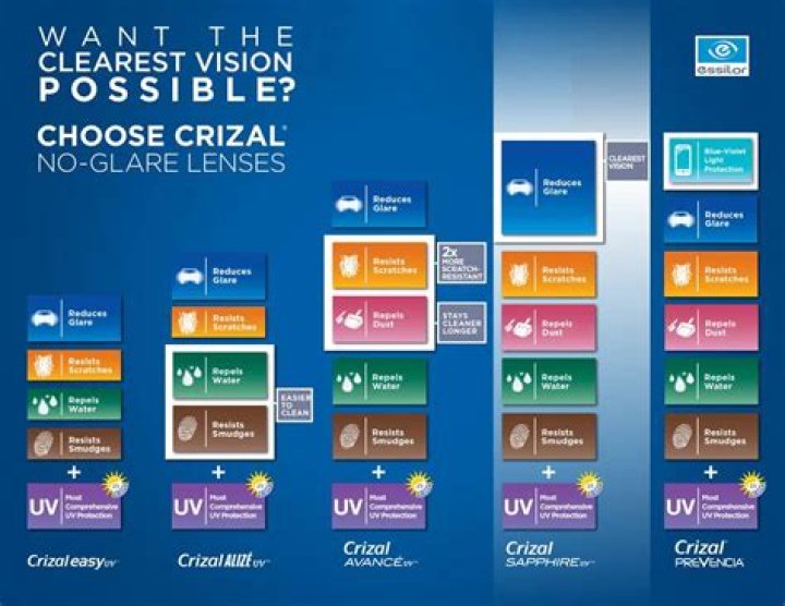 Is Crizal Anti glare worth it?