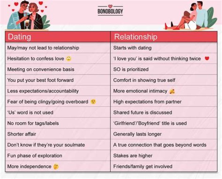 Is dating same as boyfriend?