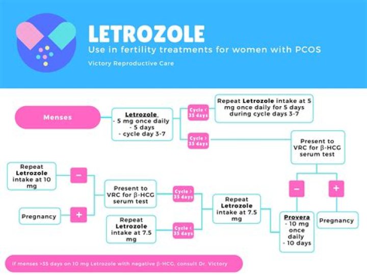 Is it possible to ovulate late on Clomid?