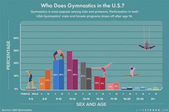 What age is gymnastics level1?