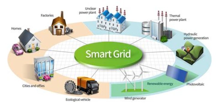 What are smart grid applications?