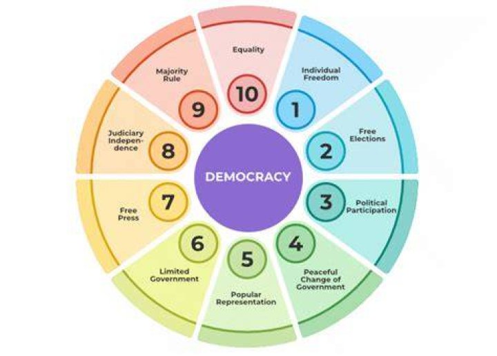 What are the concepts of democracy?