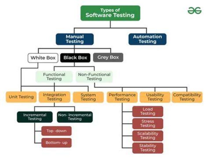 What are the different types of testing in cloud?