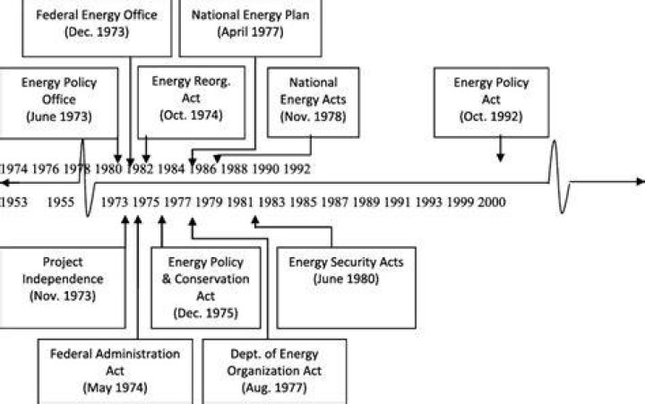 What are the main points of the Energy Policy Act?