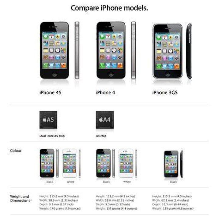 What are the specs of the iPhone 4s?