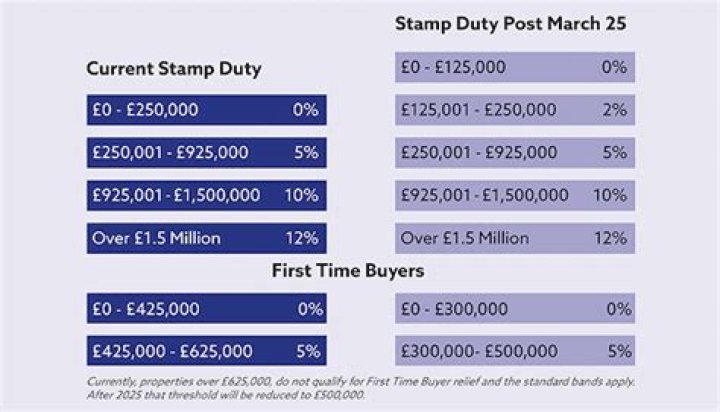 What are the stamp duty rates after March 2021?