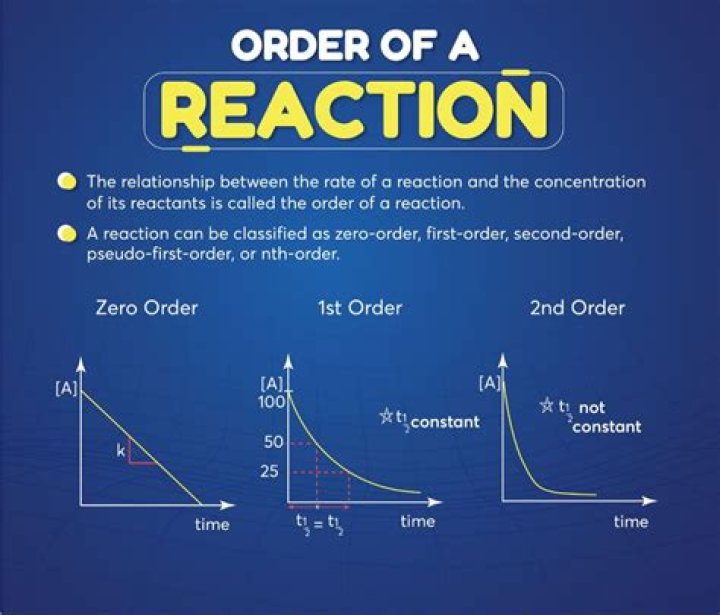What are the units for nth order reaction?