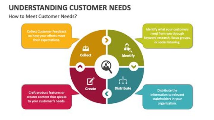 What are your customers needs?