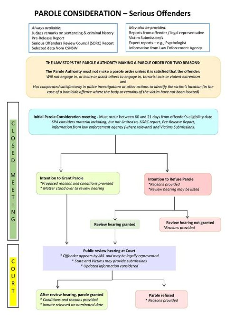 What happens if you breach parole in NSW?