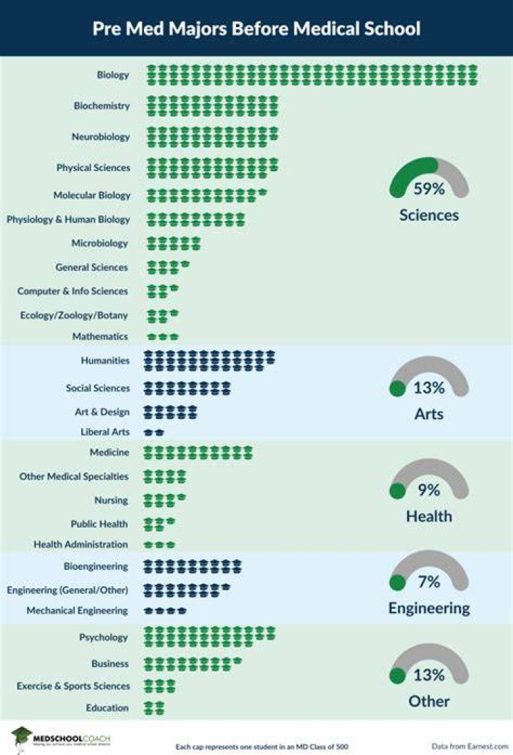 What high school classes should I take for pre med?