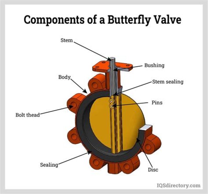What is a butterfly valve actuator?