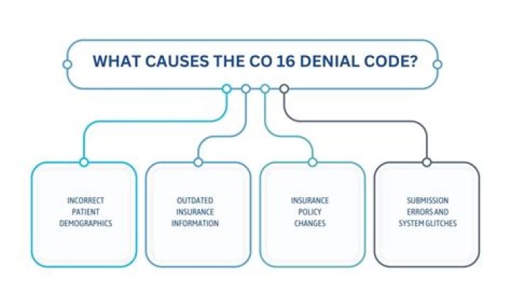 What is a co denial?