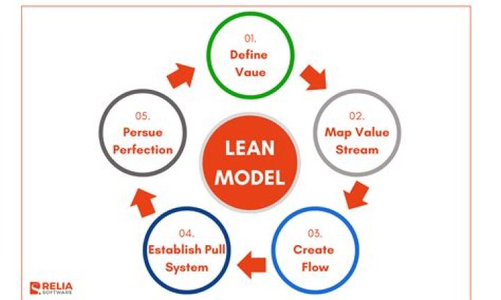 What is a lean operating model?