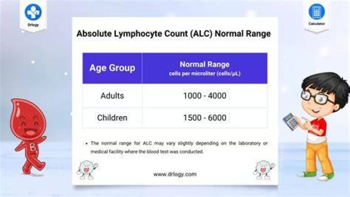 What is a normal range for lymphocytes count?