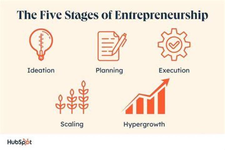 What is an example of entrepreneurship production?
