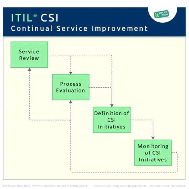 What is CSI compliance?
