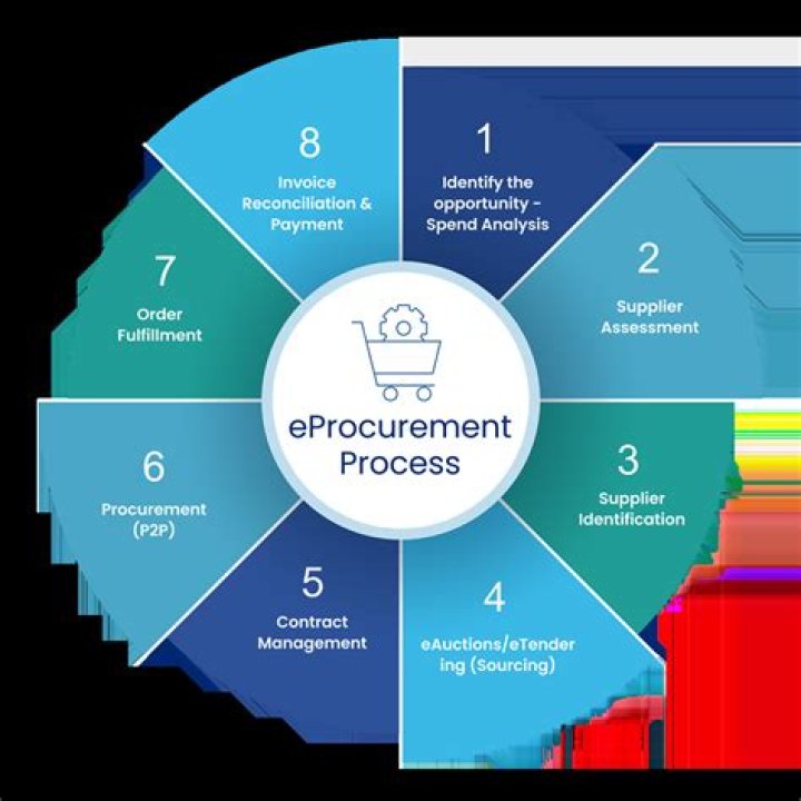 What is e-procurement in Malaysia?