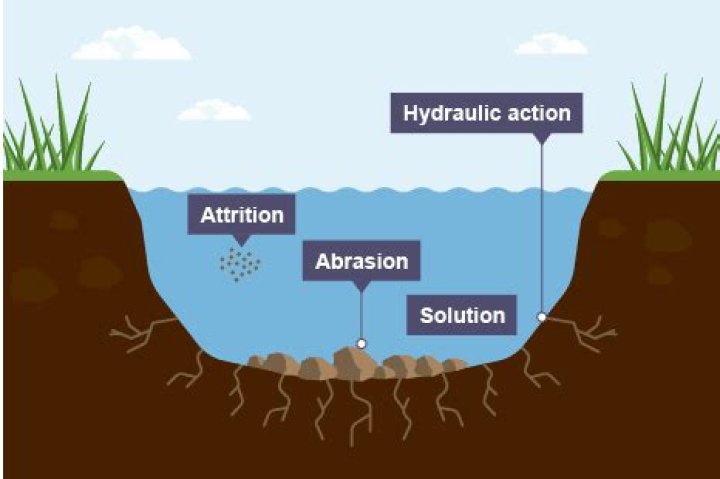 What is hydraulic action ks3?