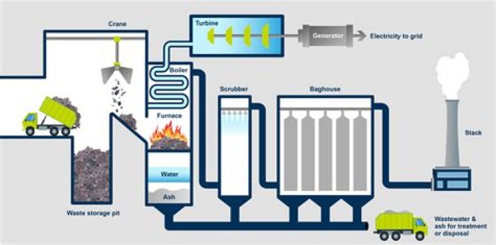 What is incineration of solid waste?