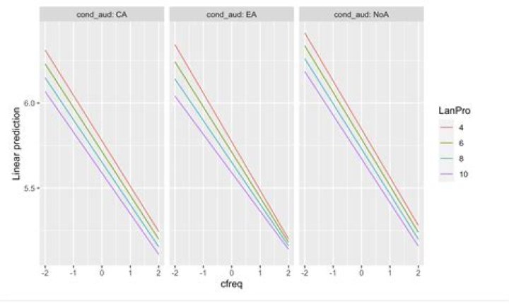 What is REML in LMER?