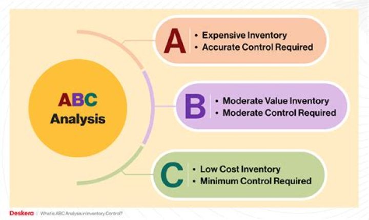 What is SAP ABC analysis?