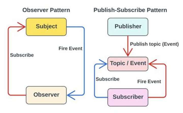 What is the difference between publisher and subscriber?
