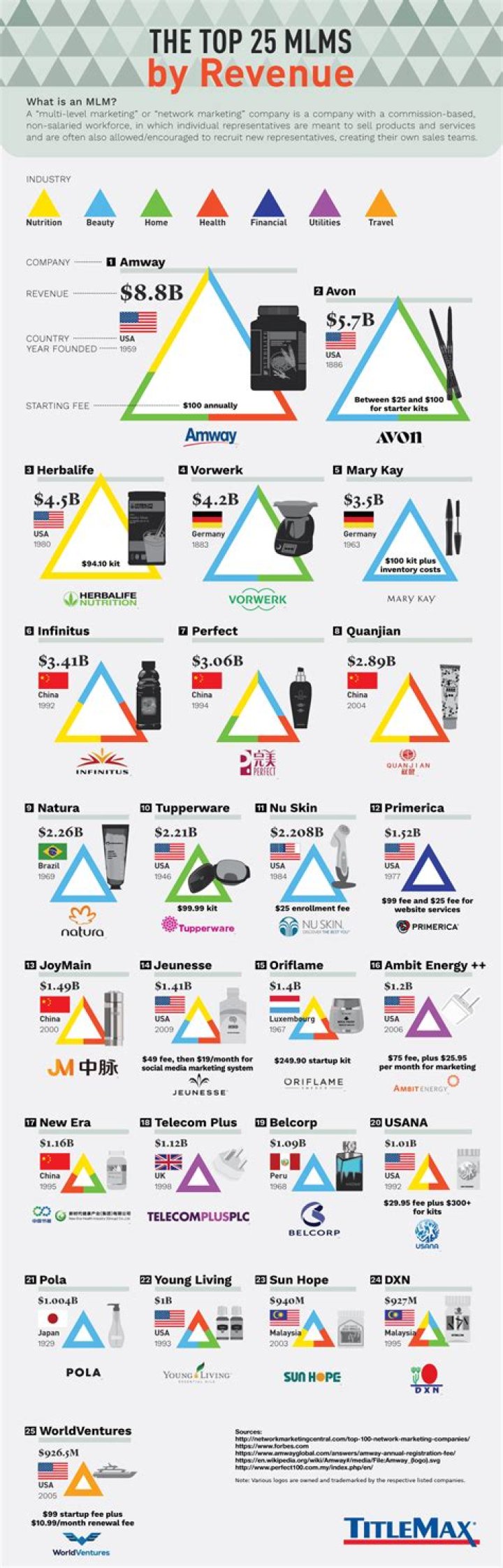 What is the highest paying MLM company?