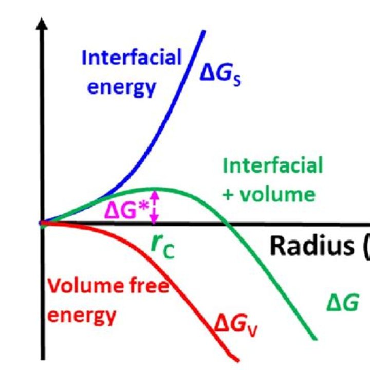 What is the interfacial free energy?