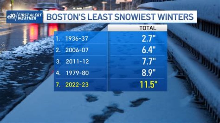 What is the most snow Boston has ever had?
