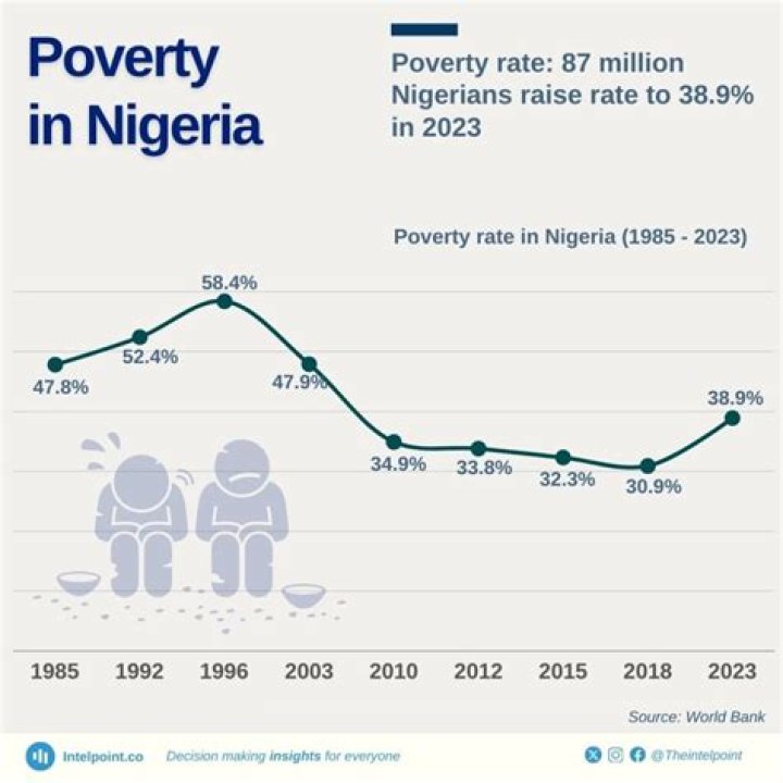What is the poverty rate in Nigeria 2020?