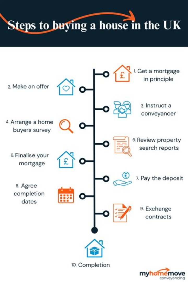 What is the process of buying a house directly from the owner?