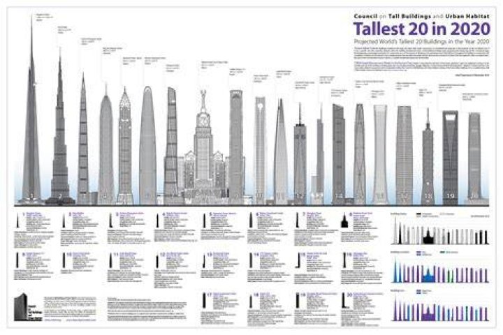 What is the tallest tower in America 2020?