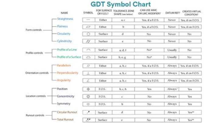What is the use of GD and T?
