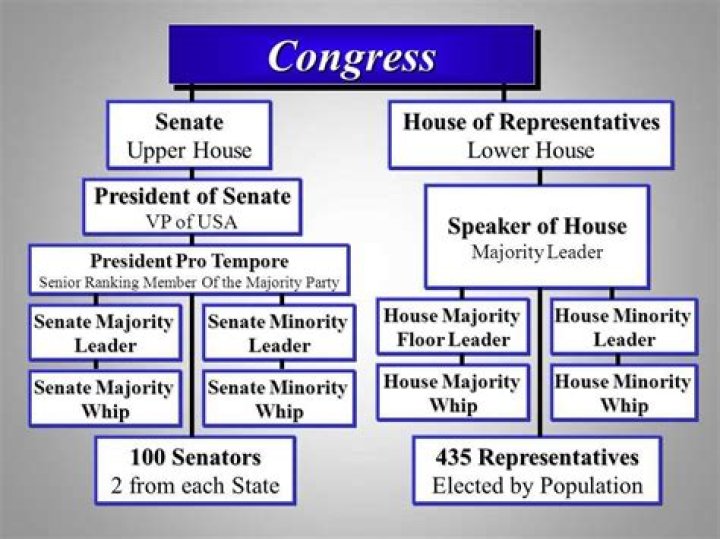 What sole power does the House of Representatives have?