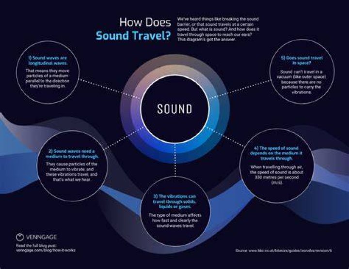 What sound does a sound machine make?