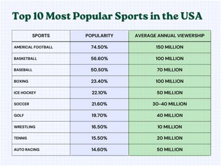 What was the most popular sport in 2002?