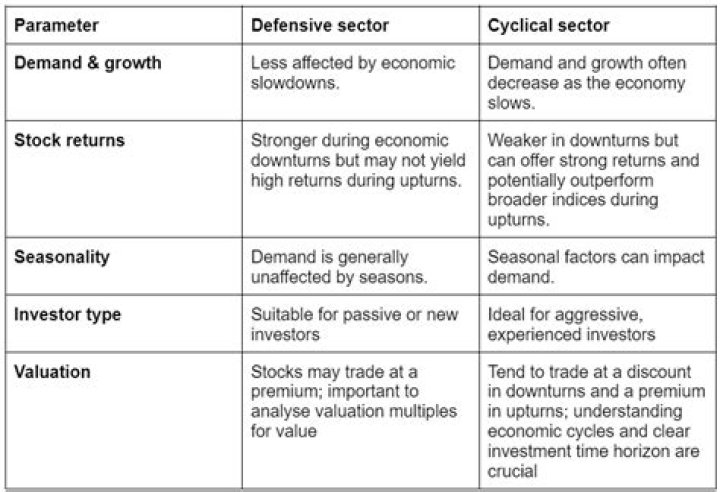Which sectors are considered cyclical?